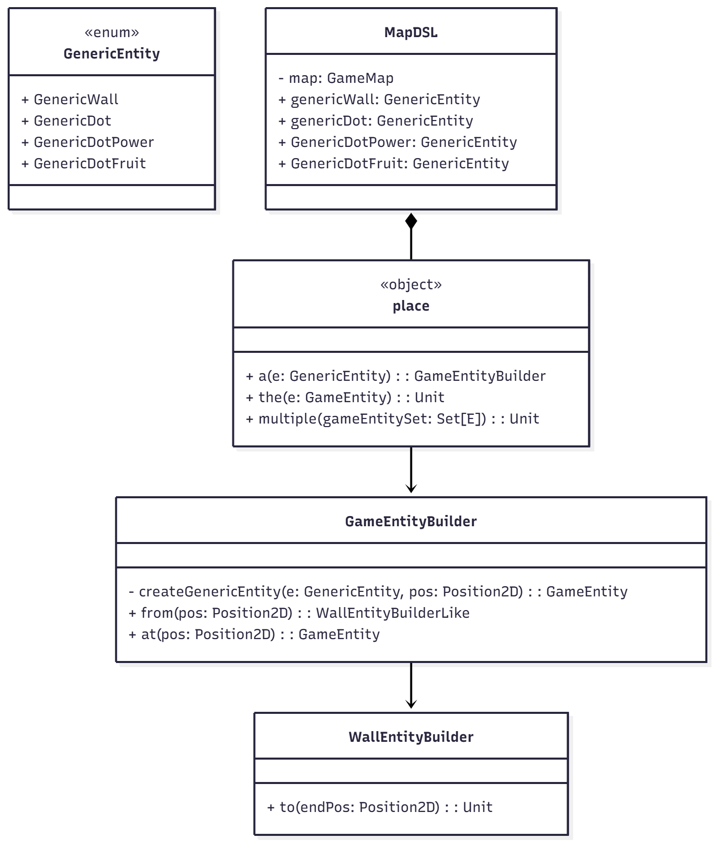 Diagramma DSL