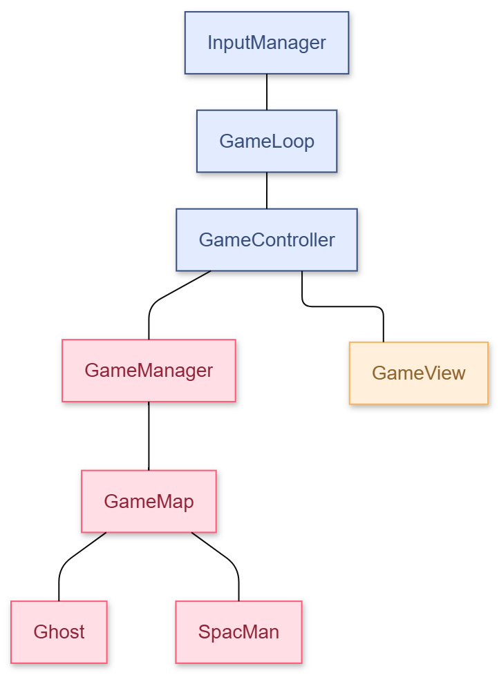 Struttura del progetto
